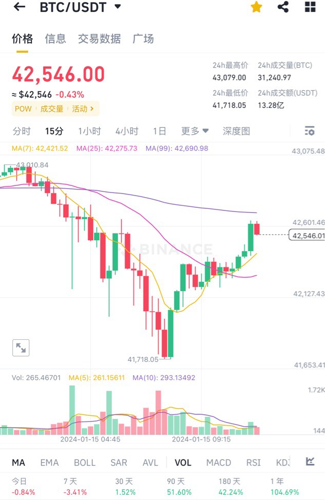 [幣世界李興國]比特幣領頭羊 整個行情漲跌 以太坊短期走勢 大陽柱出現(xiàn)向下運行趨勢