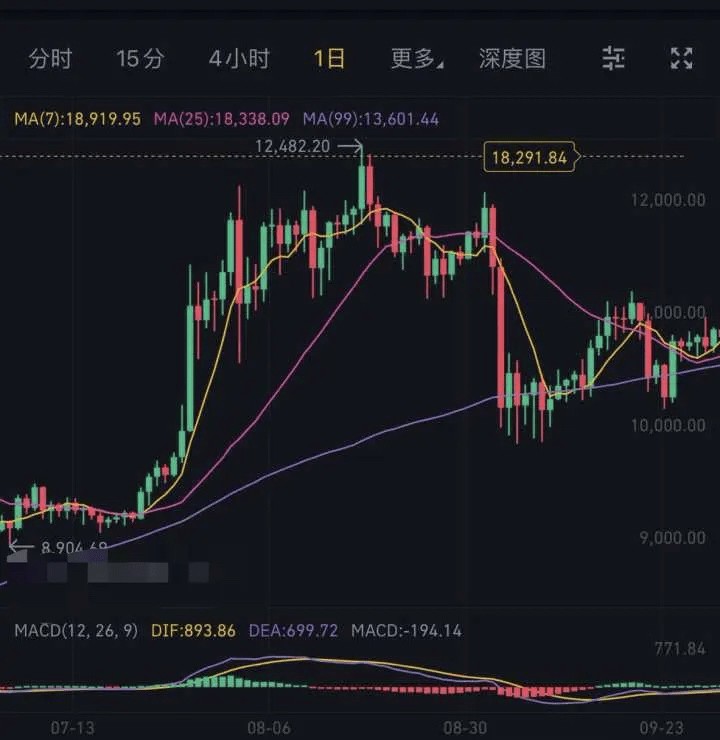 你在比特幣交易中賺到多少錢