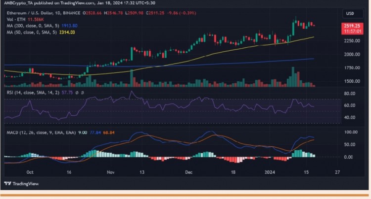 ETH維持牛市趨勢，而BTC則下跌