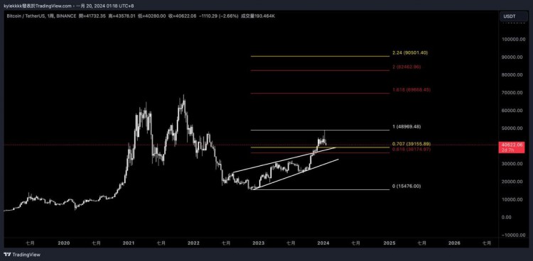 BTC周線上升楔形突破分析