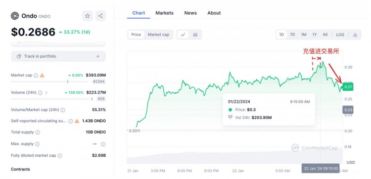 ONDO項(xiàng)目方疑似拋售幣導(dǎo)致幣價(jià)下跌13%