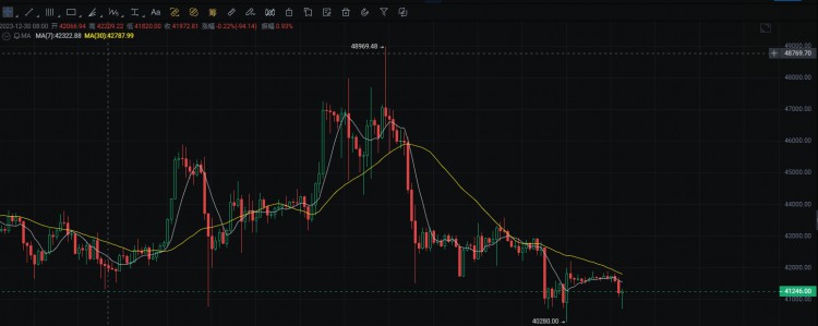 比特幣行情分析：走勢進入調(diào)整期，觀察支撐驗證。市場信心依然在，積極參與。