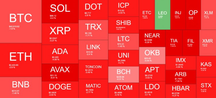 替代幣效仿AVAX和SOL，BTC跌至月度低點(diǎn)43,000美元以下。