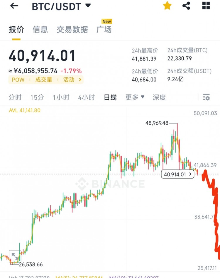 比特幣大跌倒計時