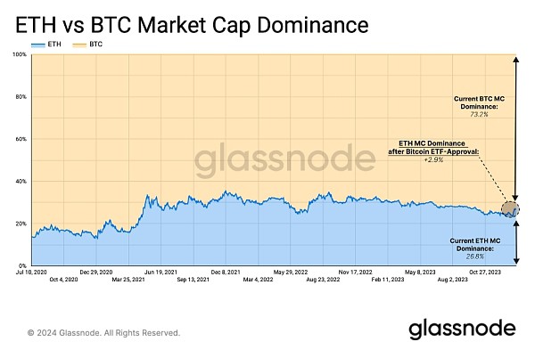 [金色財(cái)經(jīng)]Glassnode：現(xiàn)貨比特幣ETF通過(guò)后 誰(shuí)是最大贏家？