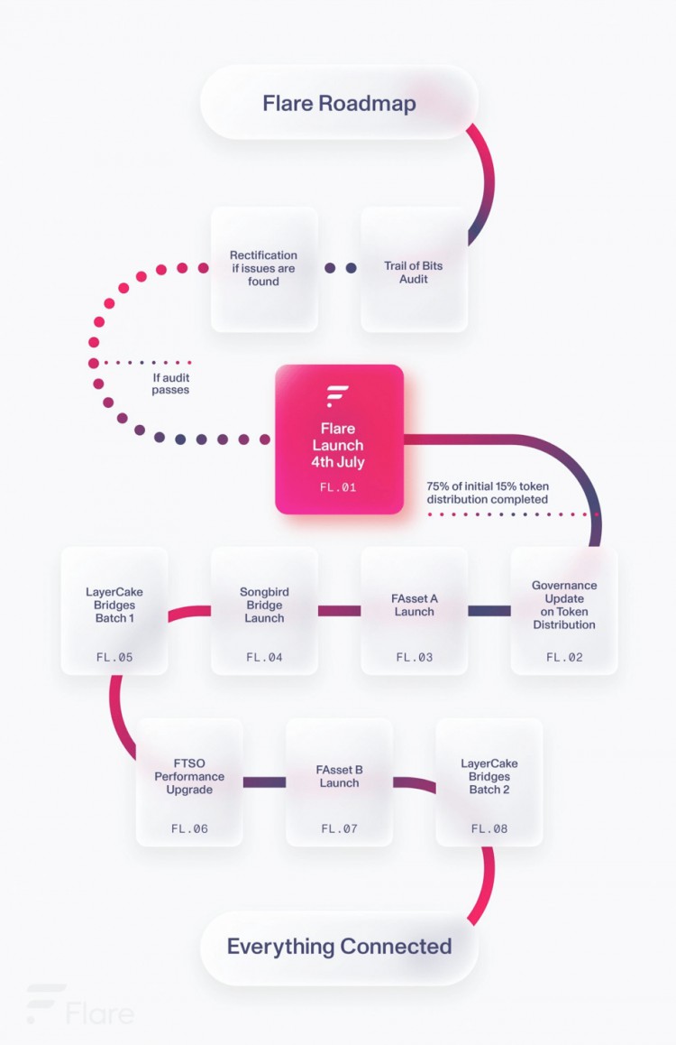 Flare Network 是什么？