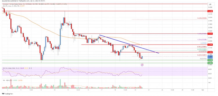 卡爾達諾價格分析ADA/USD 價格波動情況