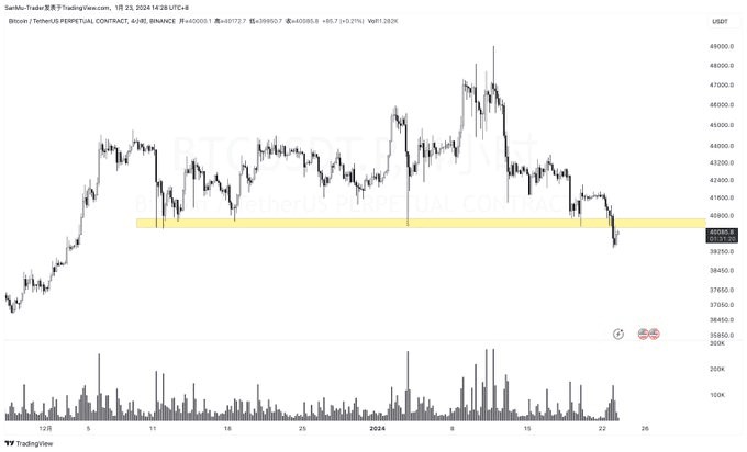 BTC還會繼續(xù)下跌嗎？關(guān)注這三種加密貨幣有望走出十倍利潤！