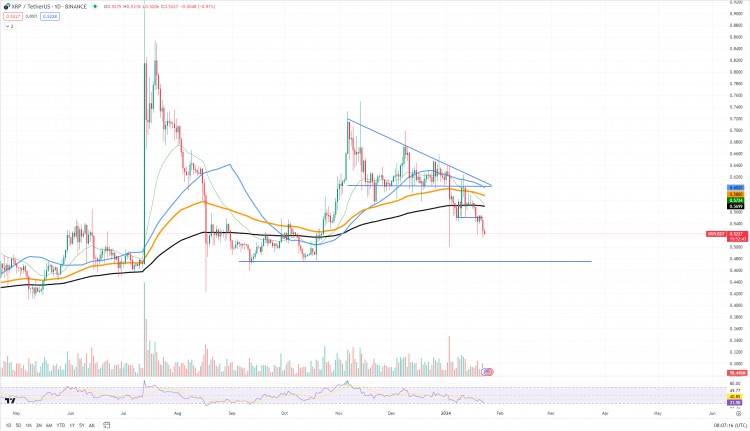 XRP可能再降10%，法律問題成雙刃劍，值得警惕。