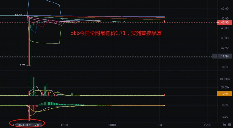 OKB暴跌51%，老徐重操舊業(yè)，一根針回擊KOL，市場震動不小，抓住短線機會。