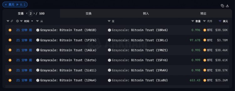 灰度信托地址大規(guī)模轉(zhuǎn)移BTC至Coinbase Prime