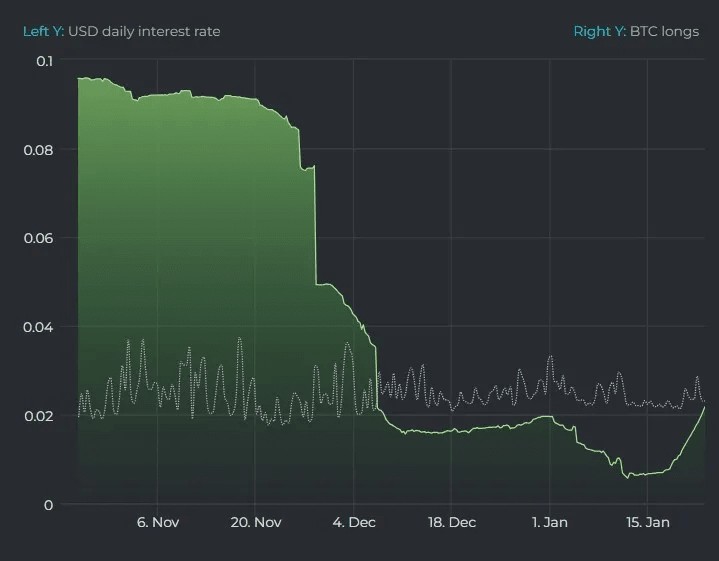 鯨魚增持BTC力挺價格 價格下跌灰度拋售引發(fā)反轉(zhuǎn) Bitfinex涌現(xiàn)多頭 交易所批準(zhǔn)影響有限 見底