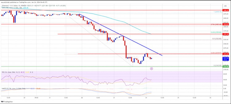 以太坊價(jià)格分析：2,400美元支撐樞軸以下，看跌情況ETH/USD走勢(shì)預(yù)測(cè)。