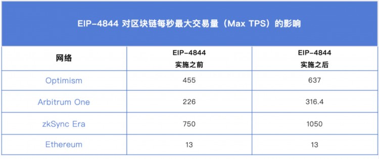一文了解坎昆升級(jí)及利好項(xiàng)目分析| TrendX研究院