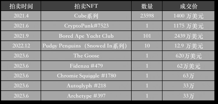 [梭哈達(dá)人]在蘇富比拍出25.4萬美元，比特幣NFT還有多大想象空間？