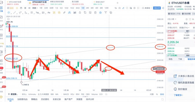 [楊鋒鋒哥]1.25日 ETH行情分析，提前布局！跟上空單吃肉！
