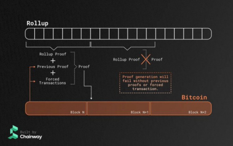 [梭哈達(dá)人]Bitcoin Layer2：擴(kuò)容方案、挑戰(zhàn)與未來展望