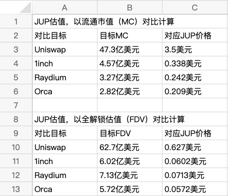 空投申領(lǐng)在即，如何對Jupiter（JUP）準(zhǔn)確估值？