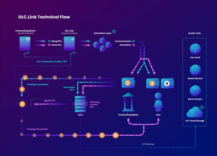 Bixin Ventures：BTC 生態(tài)爆發(fā)，我們?yōu)楹瓮顿Y DLC.Link？