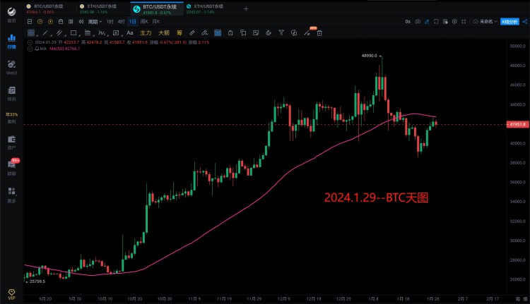 [966解盤分析]2024.1.29～BTC、ETH即將再次大暴跌