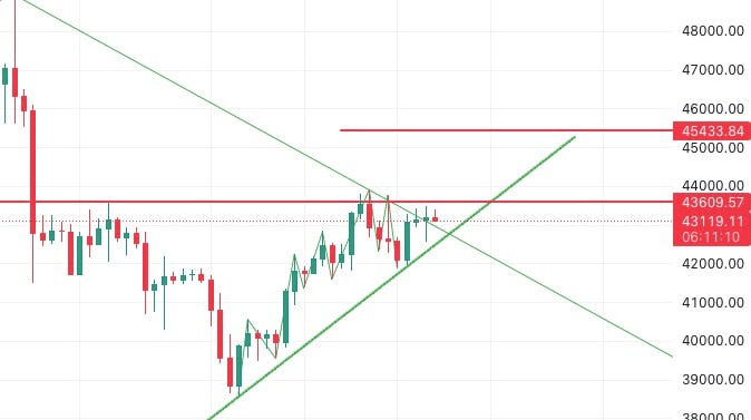 BTC reminds to go long near 42700
ETH's focus on b