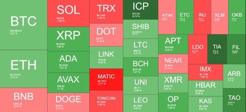 BTC穩(wěn)定在4萬美元附近