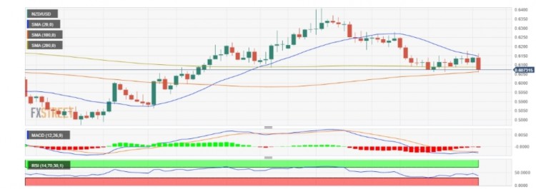 NZD/USD由于非農(nóng)就業(yè)數(shù)據(jù)出人意料的強(qiáng)勁，新西蘭元/美元面臨強(qiáng)勁下行壓力