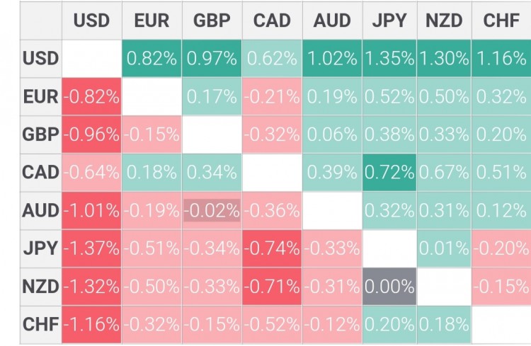 EUR/USD隨著美國非農就業(yè)數據推動美元走高，歐元/美元再次觸底