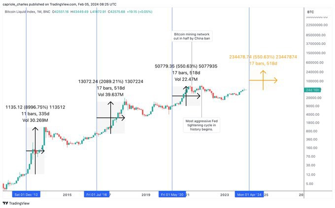 如果歷史重演，比特幣 (BTC) 價格在減半后會漲到多高（分析）