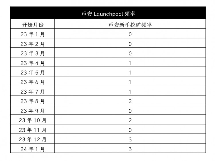 【數(shù)據(jù)】在幣安新幣挖礦(Launchpool)中探索行業(yè)敘事與機(jī)會(huì)