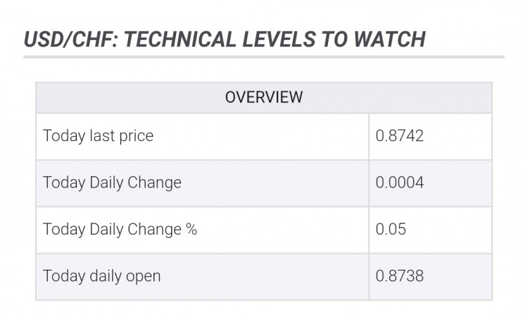 USD/CHF美元/瑞郎因中東緊張局勢加劇而走強