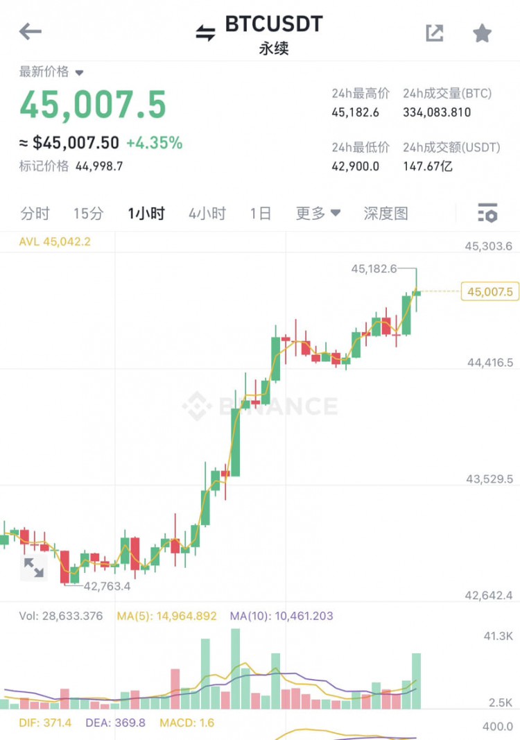 45000上方行情震蕩，大禹提示多單出局。關注46000，慎防高點追多。大禹鐵粉持多，謹慎減倉。