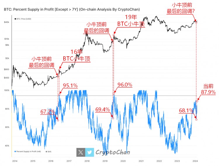 BTC小牛頂回調數據對比 BTC小牛頂回調數據對比