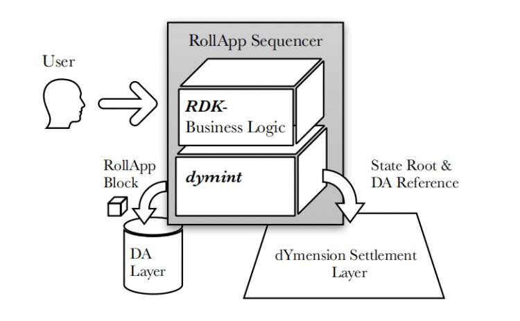 RollApps工廠-模塊化區(qū)塊鏈DYM能否復(fù)制TIA的神奇？