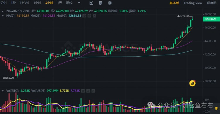 比特幣強(qiáng)勢(shì)上漲到47000美金，2024年大牛市你還在懷疑什么？這個(gè)新年將繼續(xù)上漲