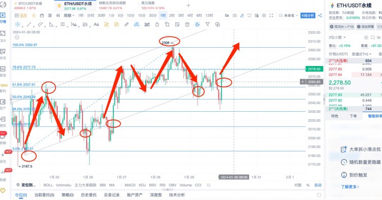 [楊鋒鋒哥]1.30日 ETH行情分析，提前布局！特殊指標(biāo)強勢看多！趕緊布局多！