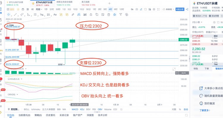 [楊鋒鋒哥]1.30日 ETH行情分析，提前布局！特殊指標(biāo)強(qiáng)勢(shì)看多！趕緊布局多！