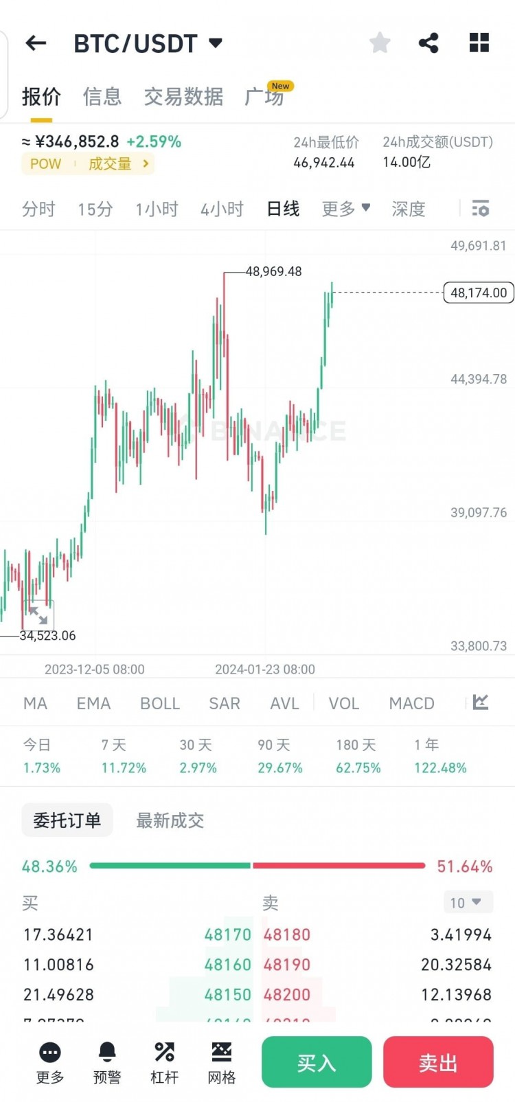 BTC山寨暴漲，資金或觸發(fā)，持幣待機(jī)。