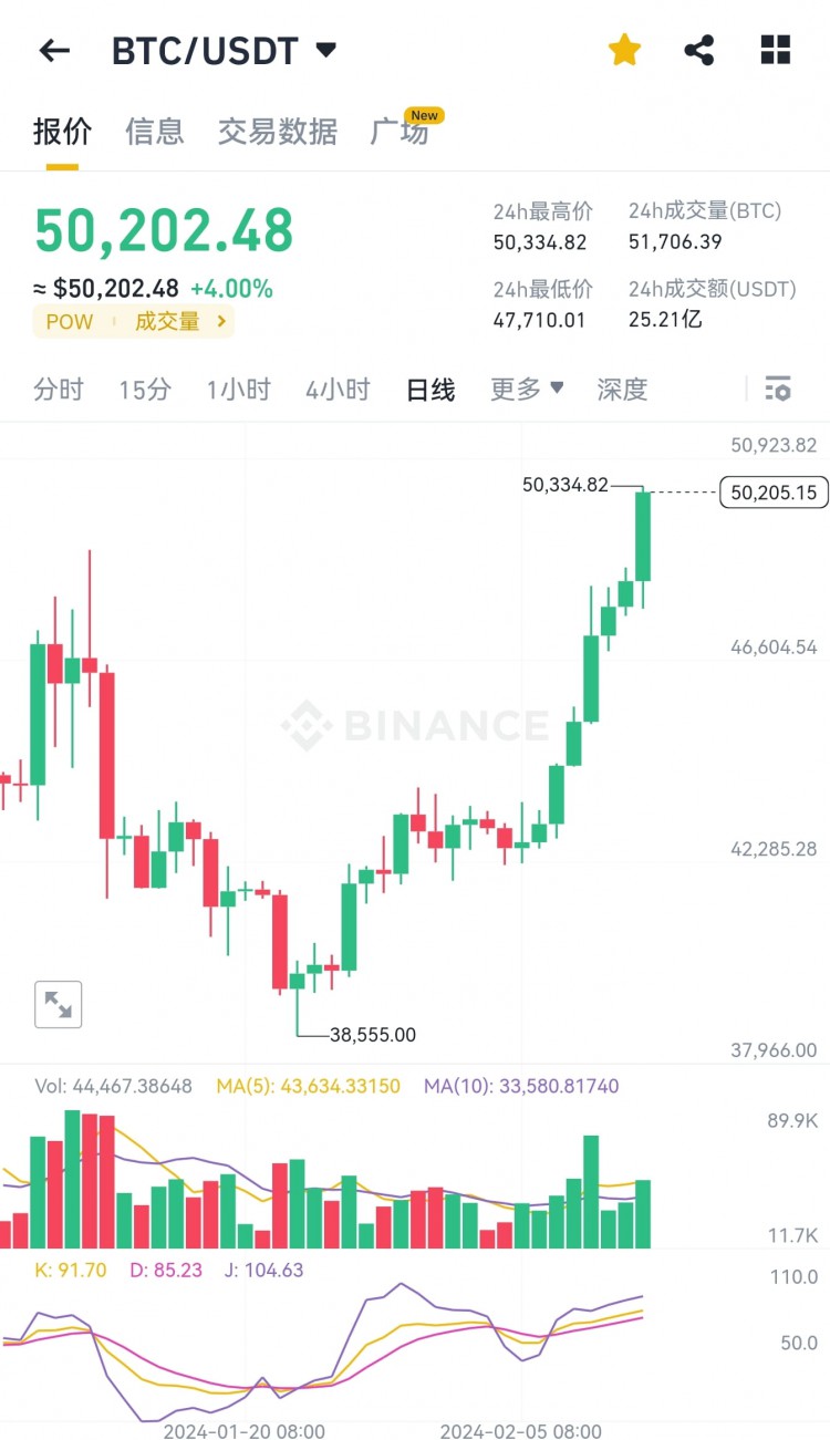 比特幣破5萬(wàn)！預(yù)示強(qiáng)勢(shì)牛市，ordi有望漲至1000美金以上
