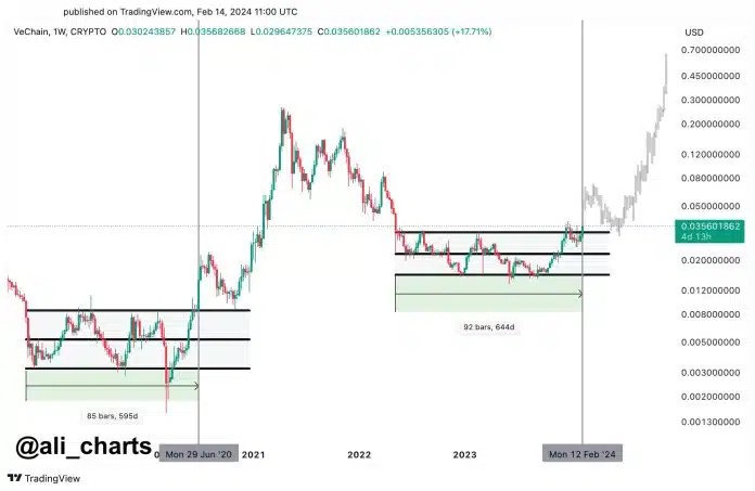 唯鏈 (VET) 可望突破歷史新高，預計將成長 1,921%