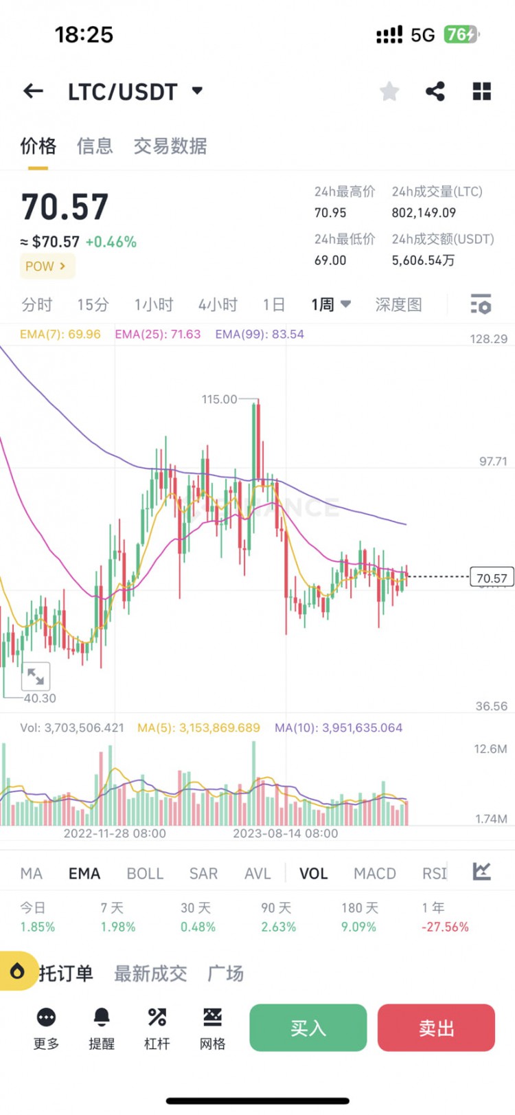 LTC，100讓套牢盤解套，別碰！