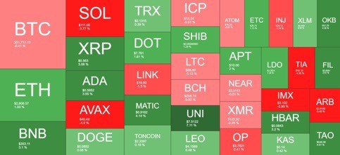 加密貨幣漲幅喜人，SOL 和 AVAX 下跌4%