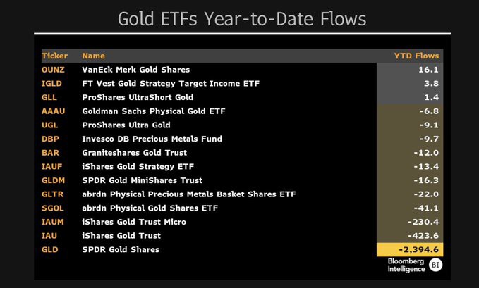 比特幣 ETF 激增，黃金 ETF 資金流出 24 億美元