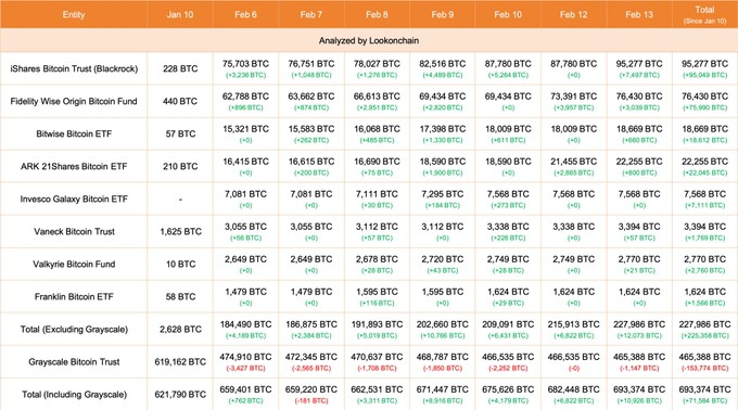 比特幣 ETF 激增，黃金 ETF 資金流出 24 億美元