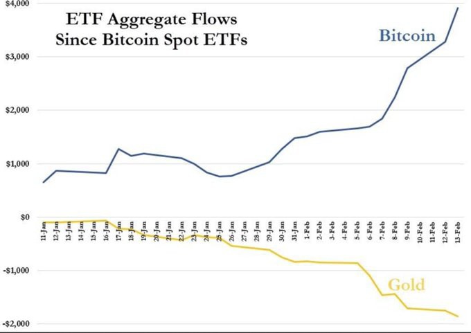 比特幣 ETF 激增，黃金 ETF 資金流出 24 億美元