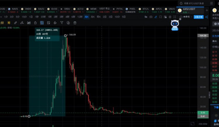PixelPixel：元宇宙社交游戲新貴達(dá)成17萬用戶，接近Axie創(chuàng)始潛力
