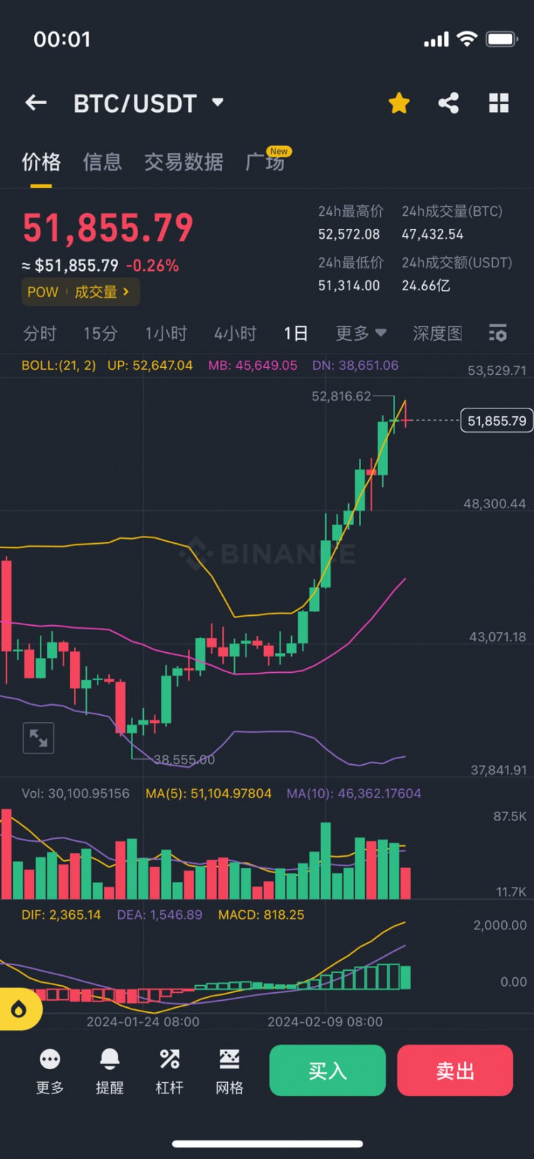 比特幣回調(diào)抄底留有子彈 最后一波財富自由祝福與努力