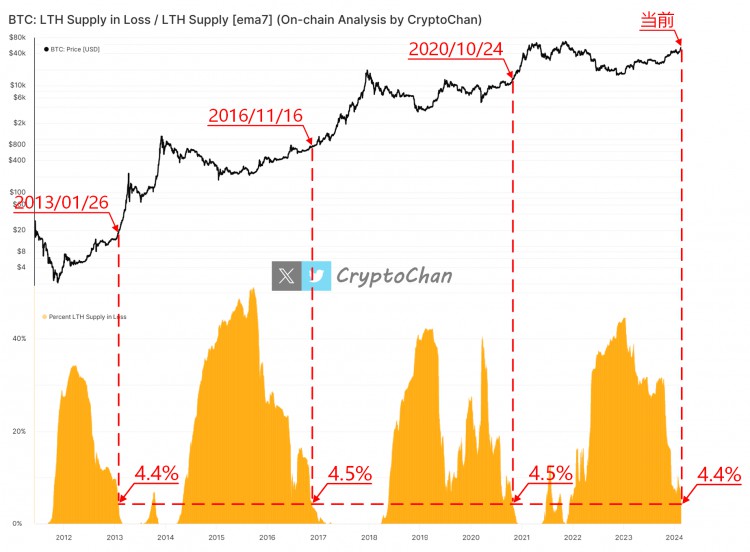 BTC鏈上長(zhǎng)期持有者籌碼數(shù)量降至歷史低點(diǎn)