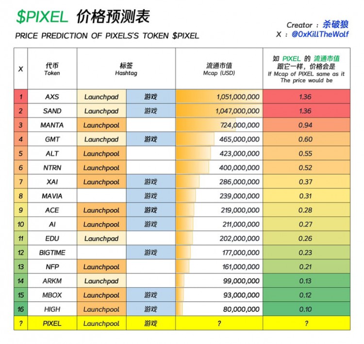 $PIXEL 幣安新項(xiàng)目 Launchpool 代幣總量、發(fā)行價(jià)及用途詳解