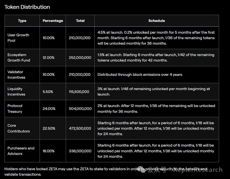 第二周任務更新——ZetaChain 空投機會來臨(0.1U成本擼Zeta主網(wǎng)17,000XP)